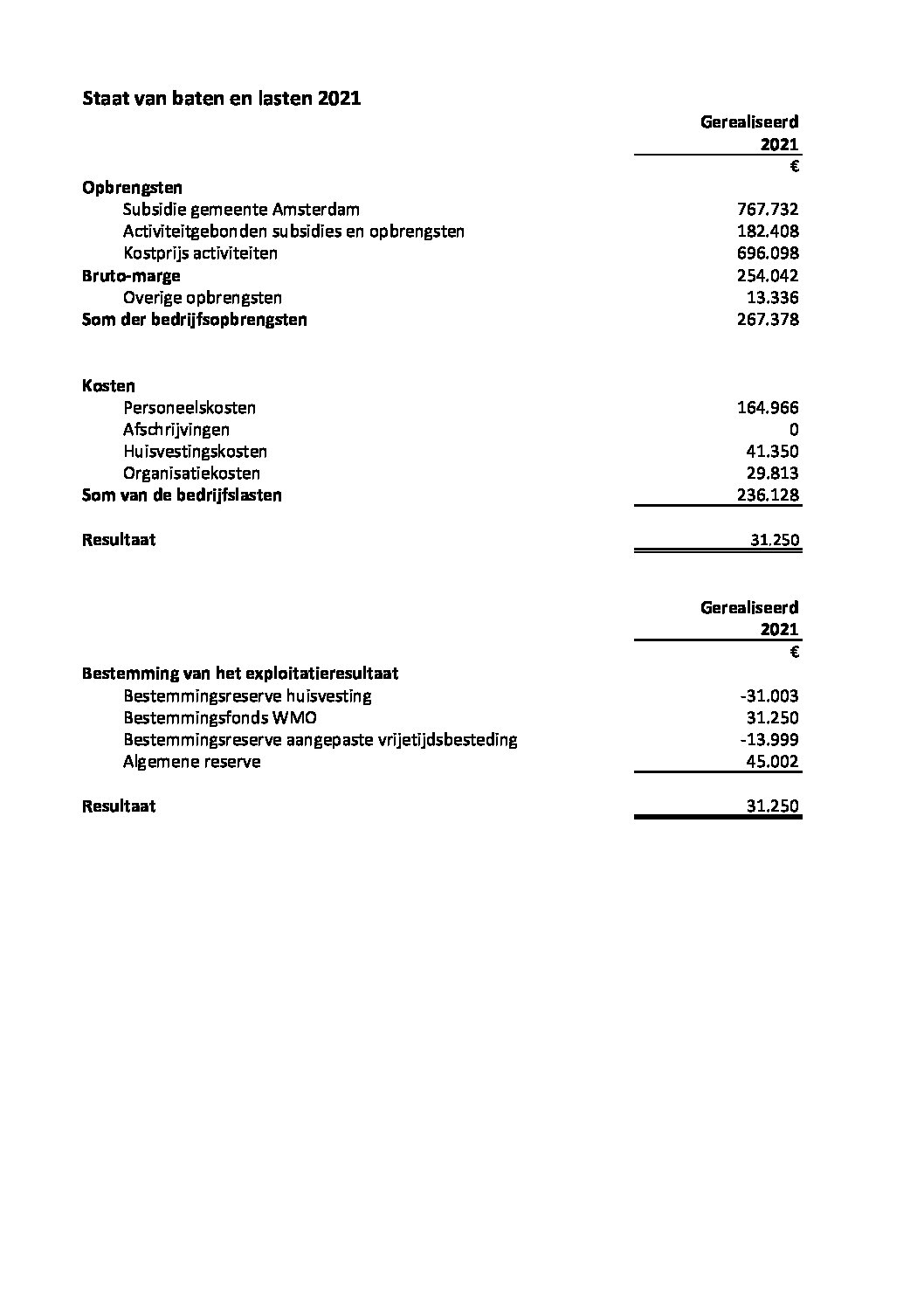 ANBI fin. resultaat 2021